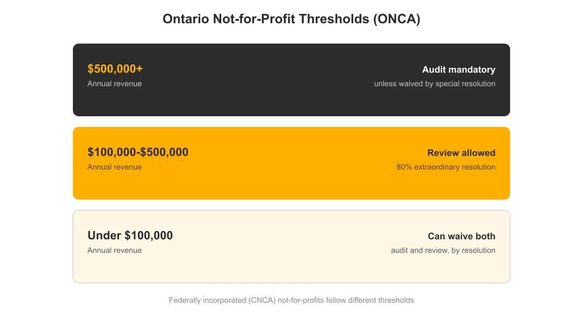 Three revenue tiers under Ontario's Not-for-Profit Corporations Act showing when audit or review requirements apply