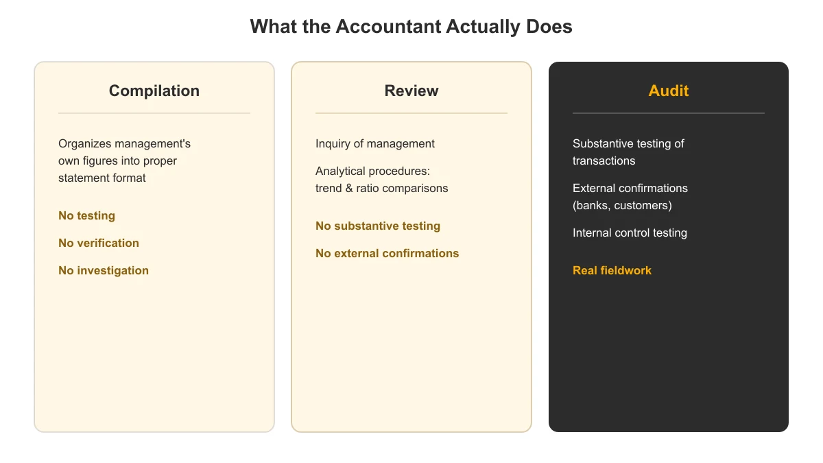 Three-column comparison of what an accountant actually does at each assurance level: compilation, review, and audit