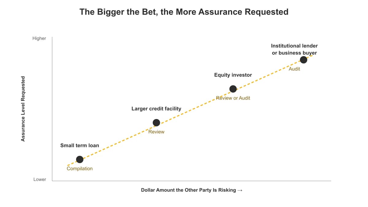 Diagram showing assurance level requested scaling up as the dollar amount a lender or investor is risking increases