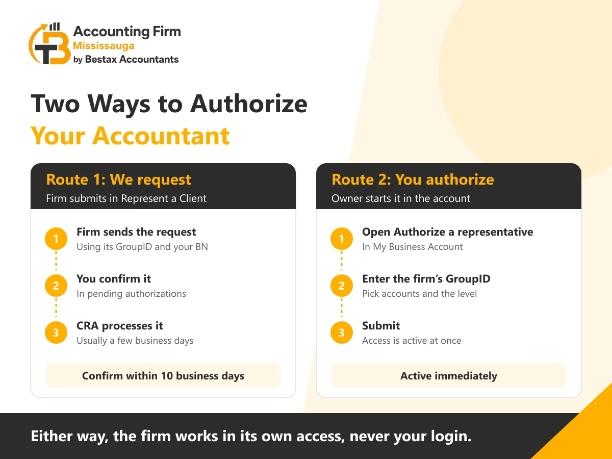 Two ways to authorize your accountant with the CRA: the firm requests through Represent a Client and you confirm, or you authorize the firm's GroupID directly