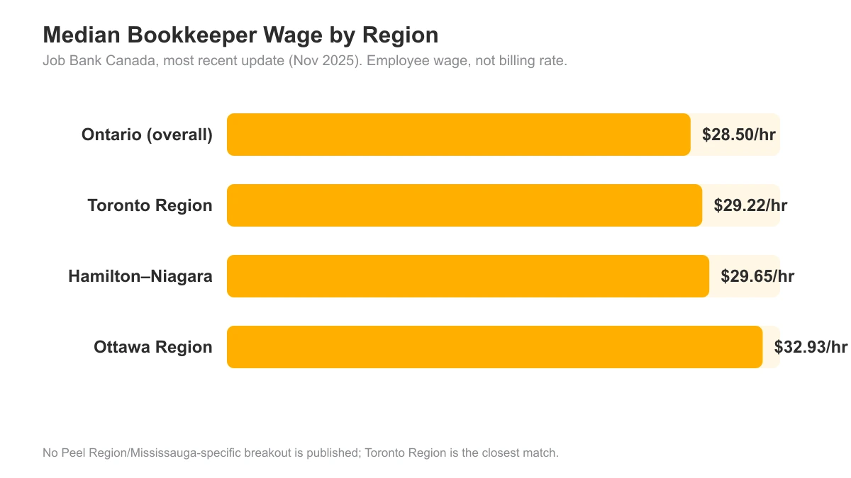 Bar chart comparing median bookkeeper wage by region: Ontario, Toronto Region, Hamilton-Niagara, and Ottawa