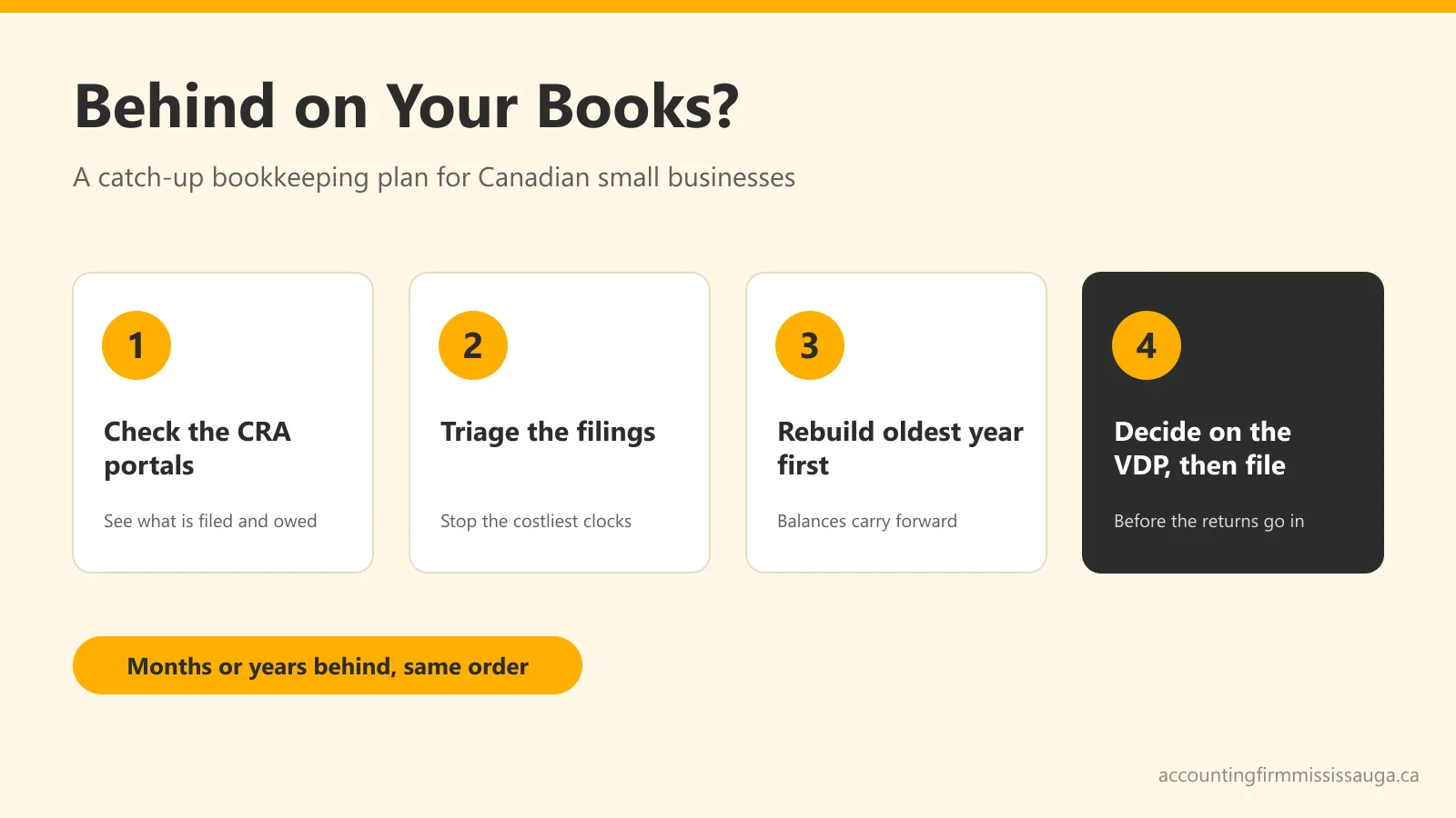 Graphic showing the four-step catch-up bookkeeping plan: check the CRA portals, triage filings, rebuild the oldest year first, and file in order