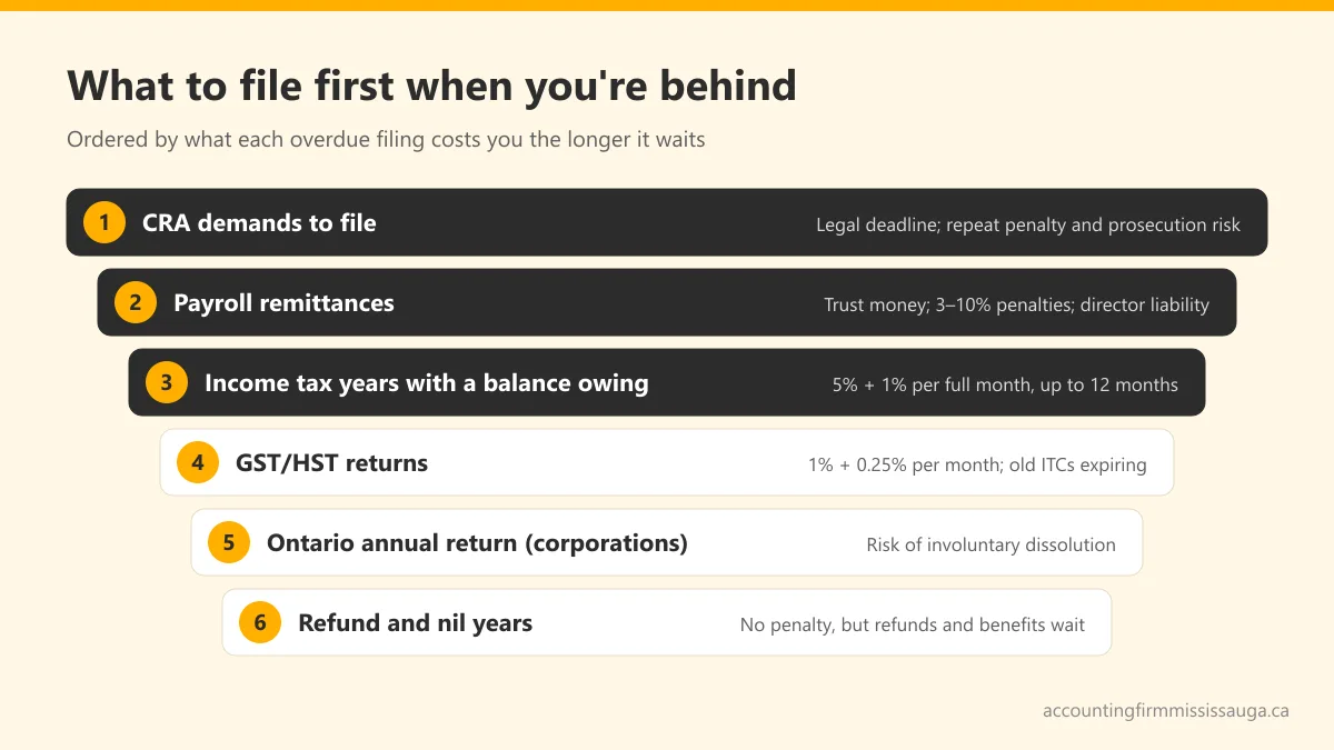 Priority ladder showing the order to file overdue returns: CRA demands, payroll remittances, income tax years with a balance owing, GST/HST returns, the Ontario annual return, then refund and nil years