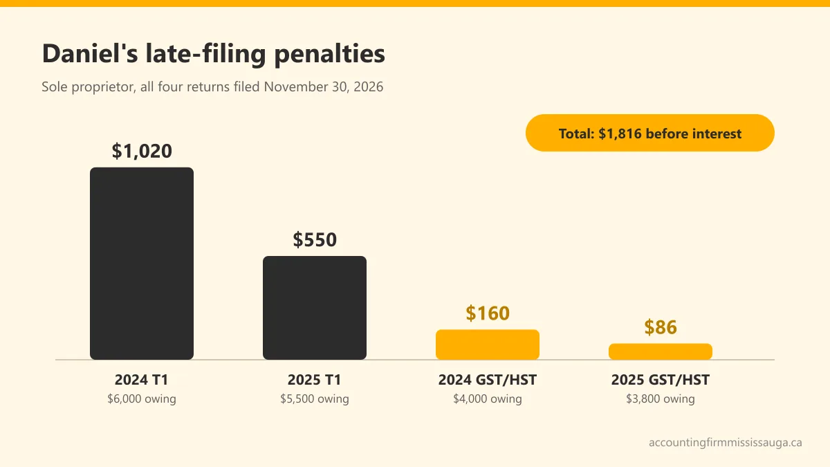 Bar chart comparing Daniel's late-filing penalties: $1,020 and $550 on his personal returns versus $160 and $86 on his GST/HST returns