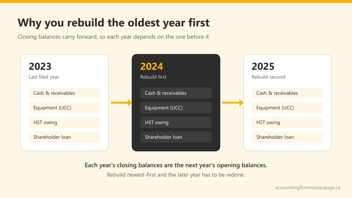 Diagram showing how each year's closing balances for cash, receivables, equipment, HST owing, and the shareholder loan become the next year's opening balances