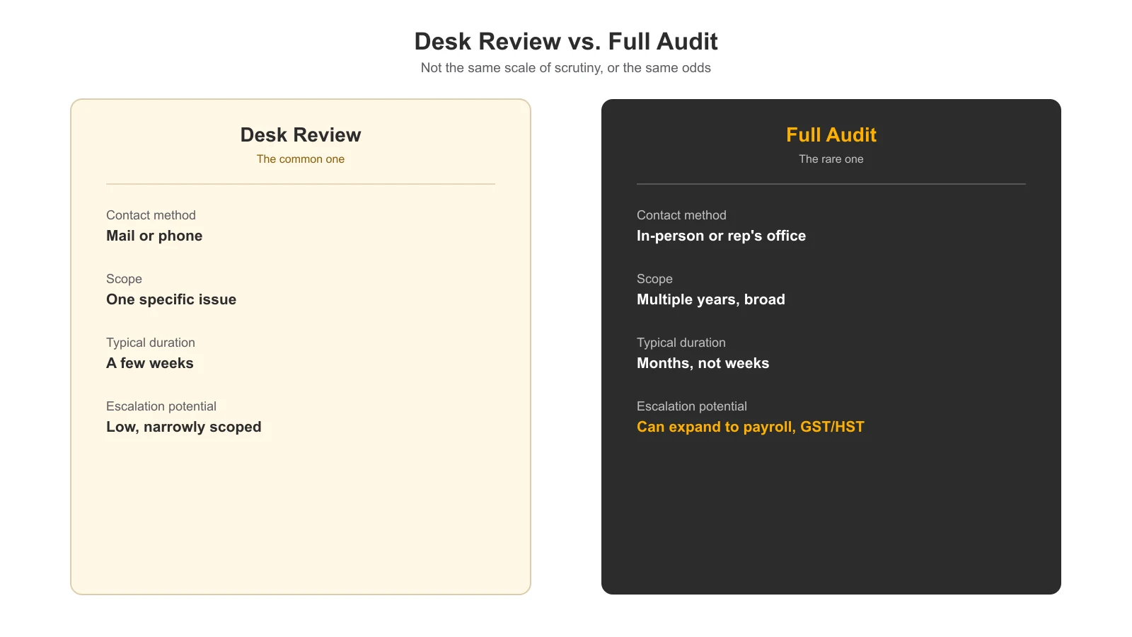 Comparison of a CRA desk review versus a full field audit, covering scope, contact method, and duration