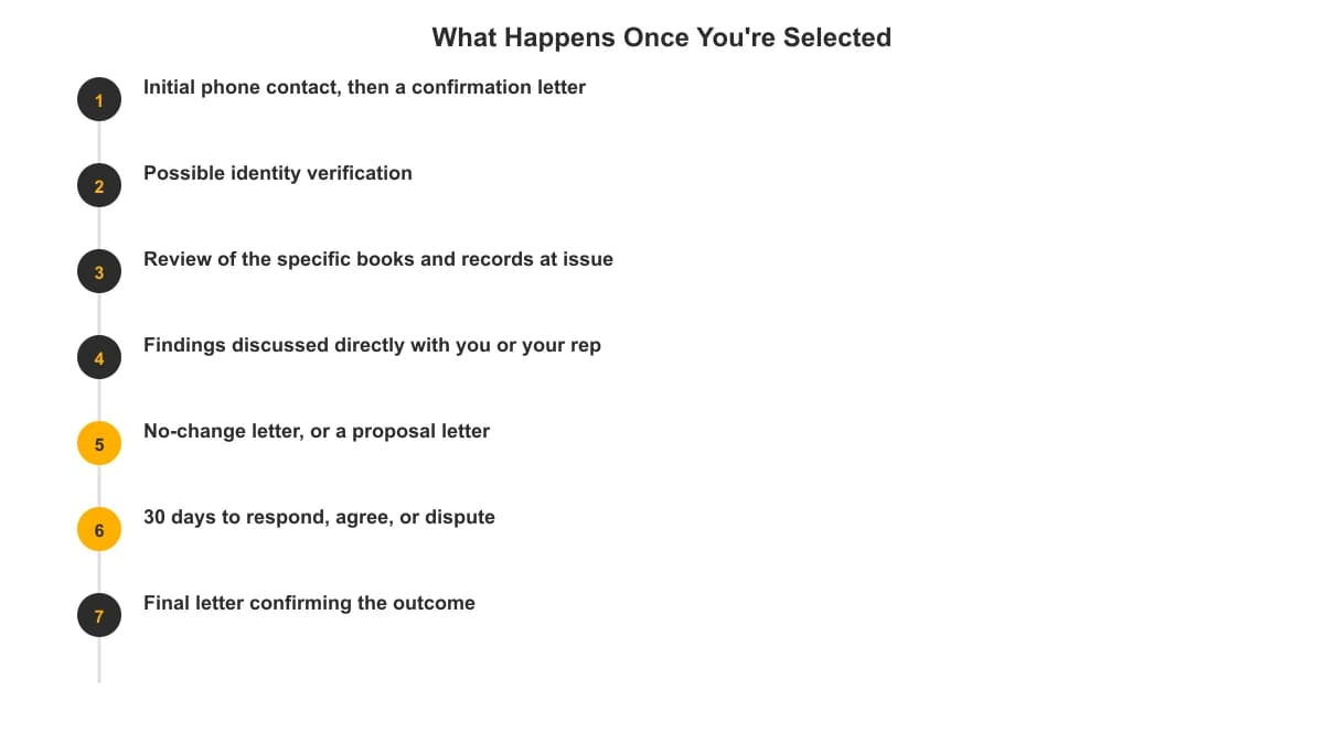 Step-by-step timeline of the CRA audit process from initial contact through the final reassessment letter