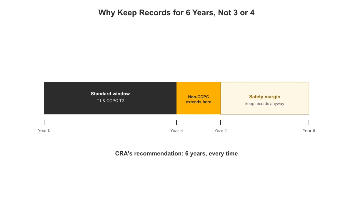 Diagram showing the 6-year CRA record retention recommendation covering the 3 to 4 year reassessment window with margin