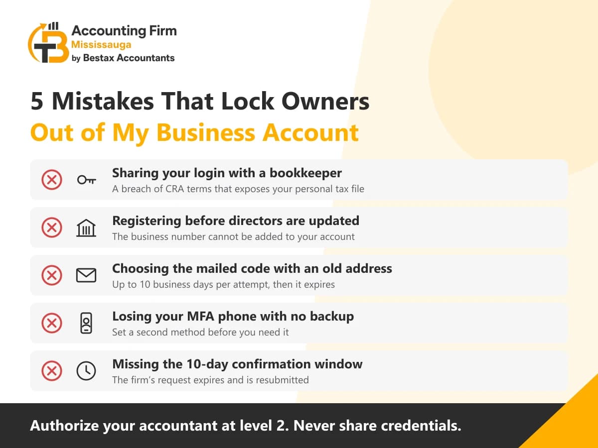 Five mistakes that lock owners out of CRA My Business Account, from shared logins and outdated directors to a lost MFA phone and an expired request