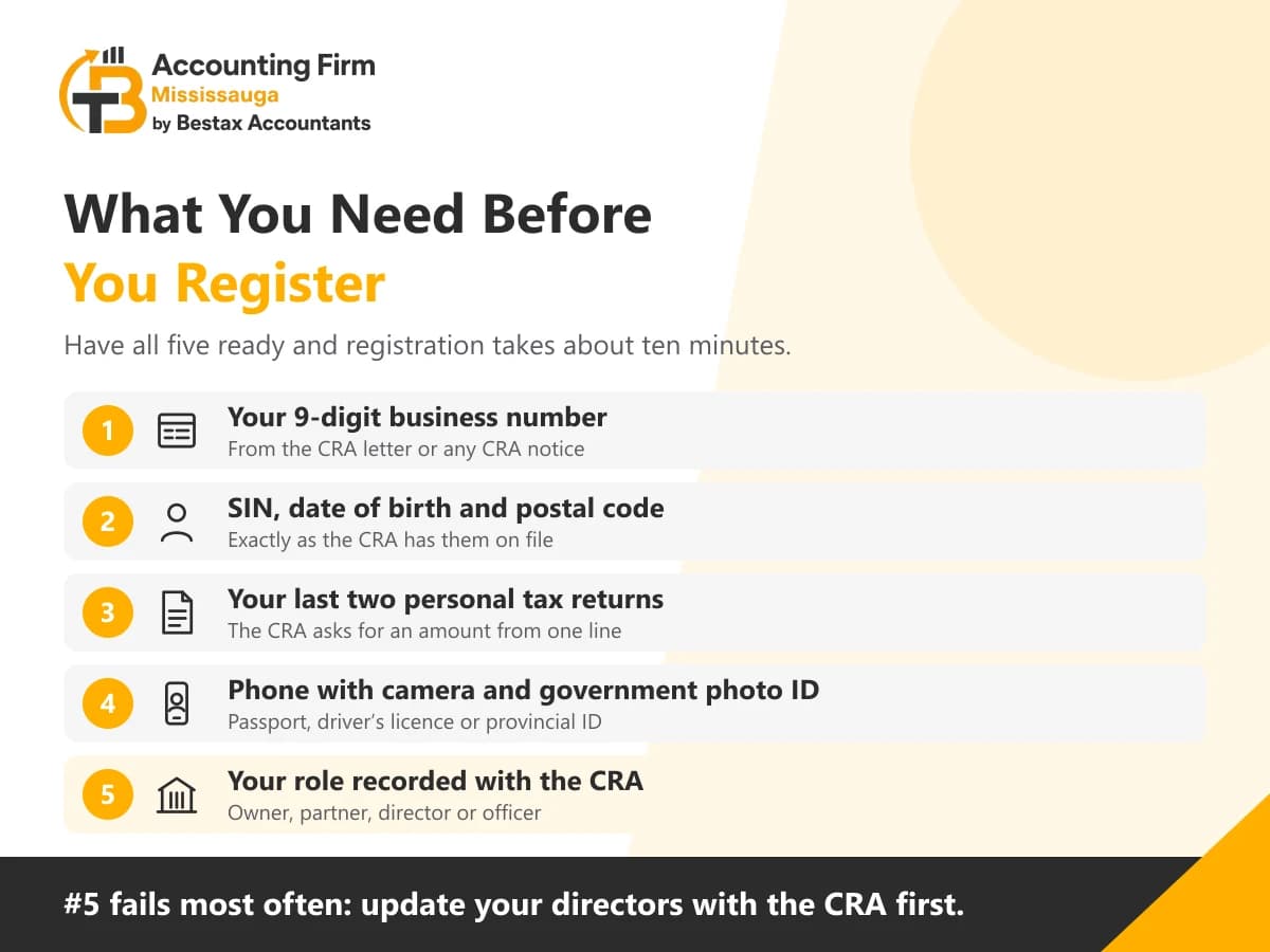 Checklist to register for CRA My Business Account: business number, SIN and date of birth, two tax returns, photo ID and your role on CRA file