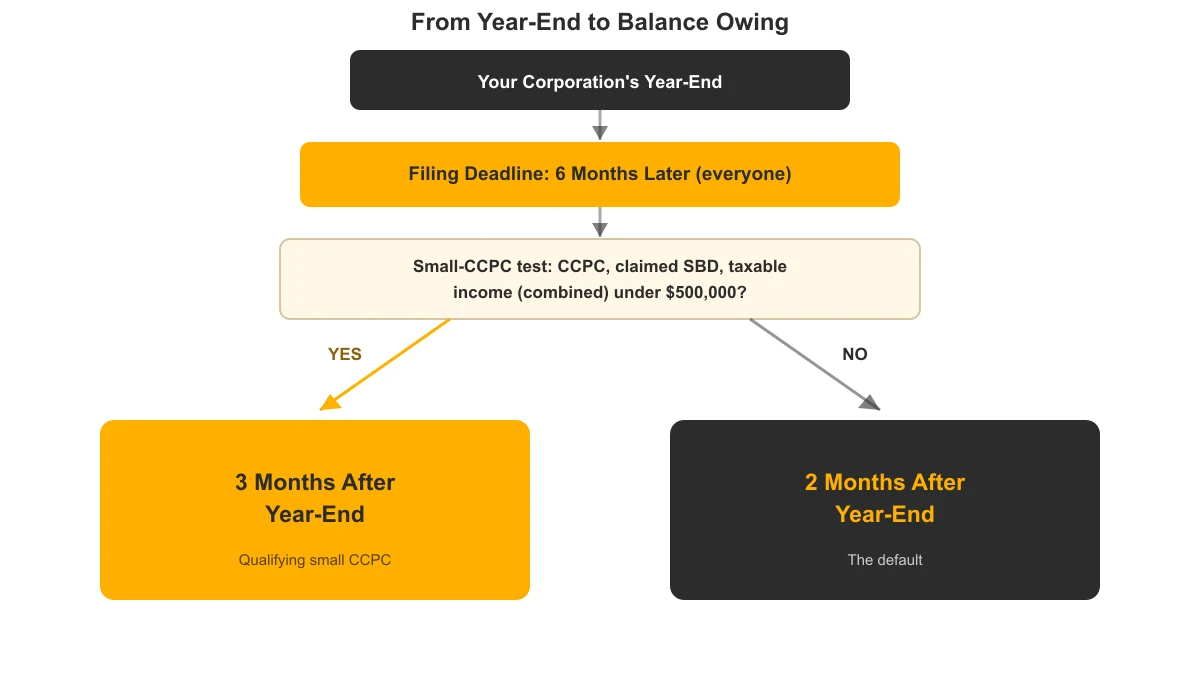 Flowchart showing T2 filing six months after year-end and balance owing at two or three months depending on the small-CCPC test