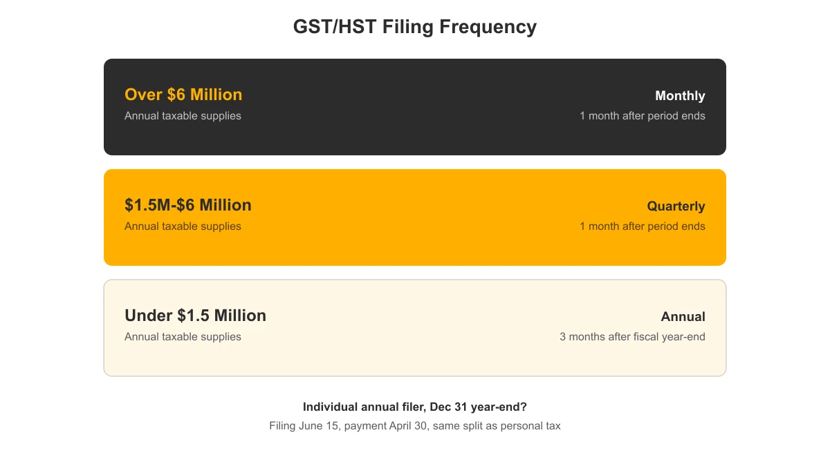 Comparison of GST/HST filing frequency thresholds and due dates for monthly, quarterly, and annual registrants