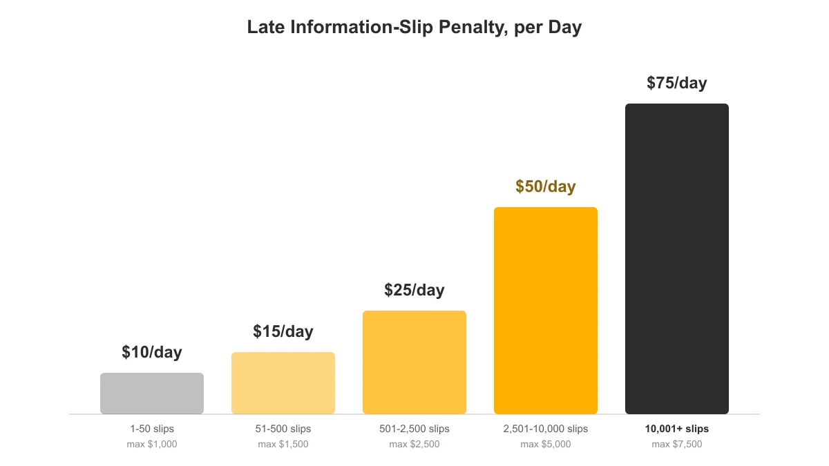 Bar chart of CRA late-filing penalty rates per day by number of information slips filed late