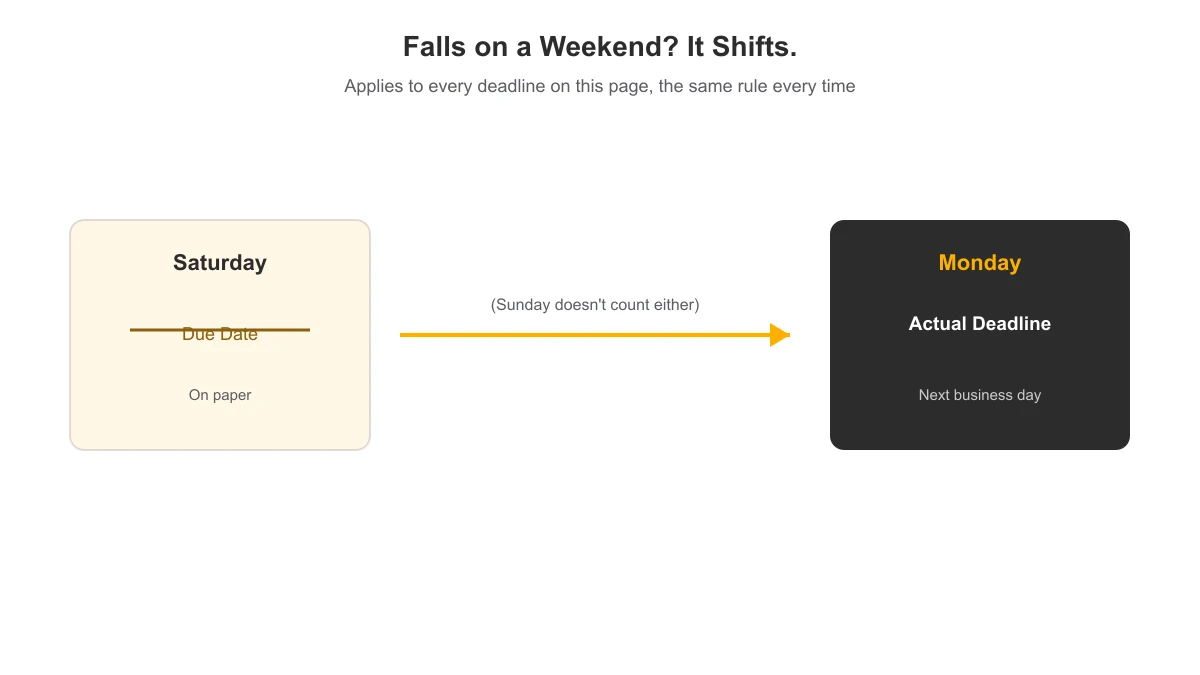 Illustration showing a CRA deadline that falls on a weekend shifting to the next business day