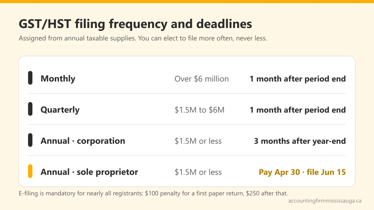 Graphic of GST/HST filing frequency tiers by annual taxable supplies with the return and payment deadline for each