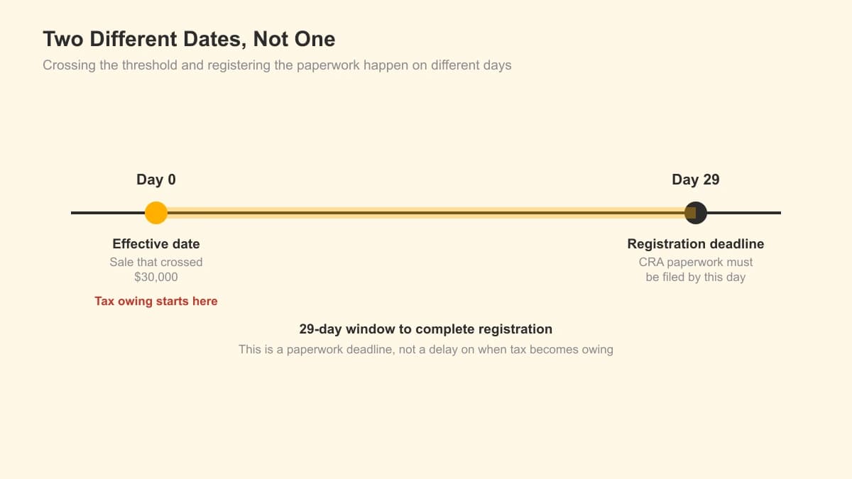 Timeline showing the difference between the effective date of HST/GST registration and the 29-day registration deadline