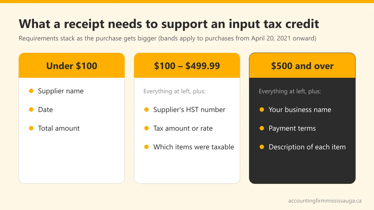 Checklist graphic showing the invoice details required to claim an input tax credit at each purchase-size band