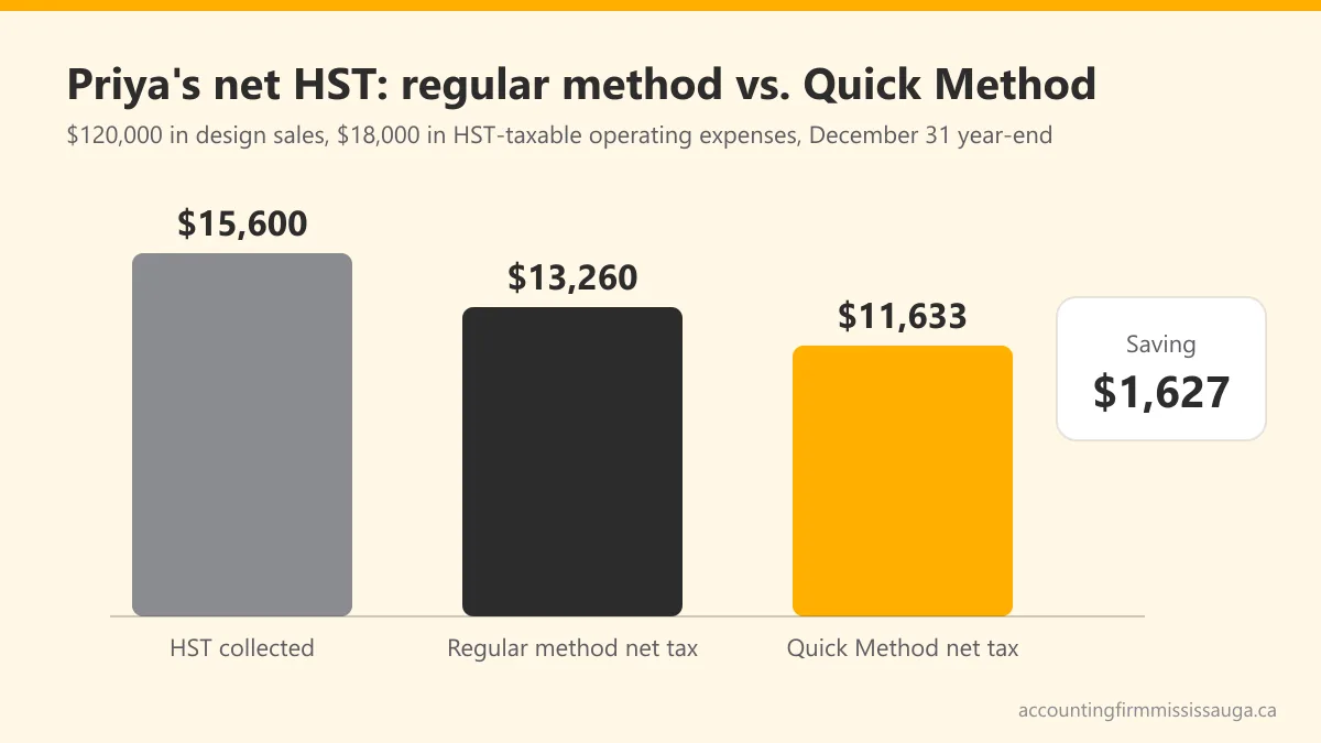 Bar chart comparing net HST remitted under the regular method ($13,260) and the Quick Method ($11,633) for a $120,000 Ontario service business