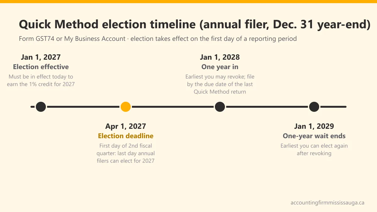 Timeline showing the Quick Method election deadline for annual filers, the one-year minimum period, the revocation deadline, and the one-year wait before re-electing