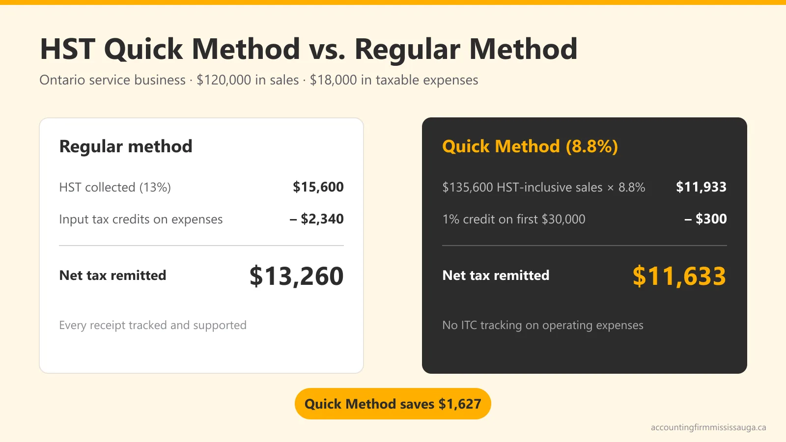 Graphic comparing the regular HST method and the Quick Method for an Ontario service business, showing net tax under each