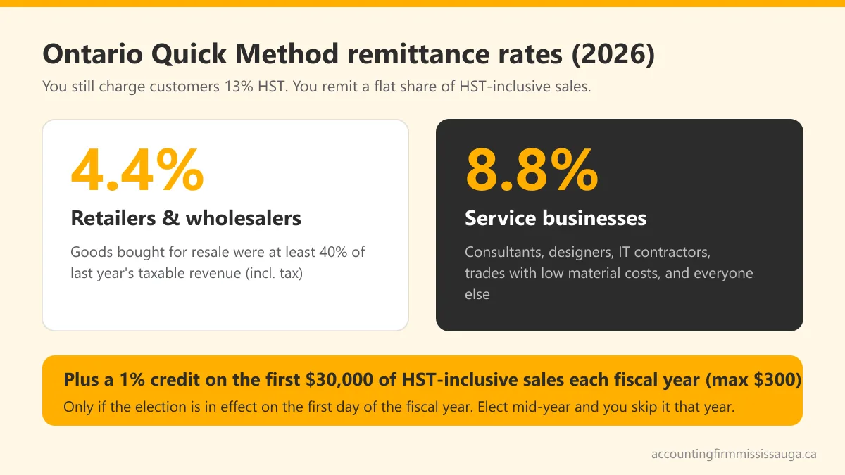 Graphic showing the Ontario Quick Method remittance rates of 4.4% for goods resellers and 8.8% for service businesses, plus the 1% credit on the first $30,000