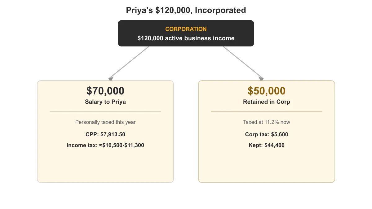 Diagram showing Priya's $120,000 business income split into a $70,000 salary and $50,000 retained in the corporation at 11.2 percent