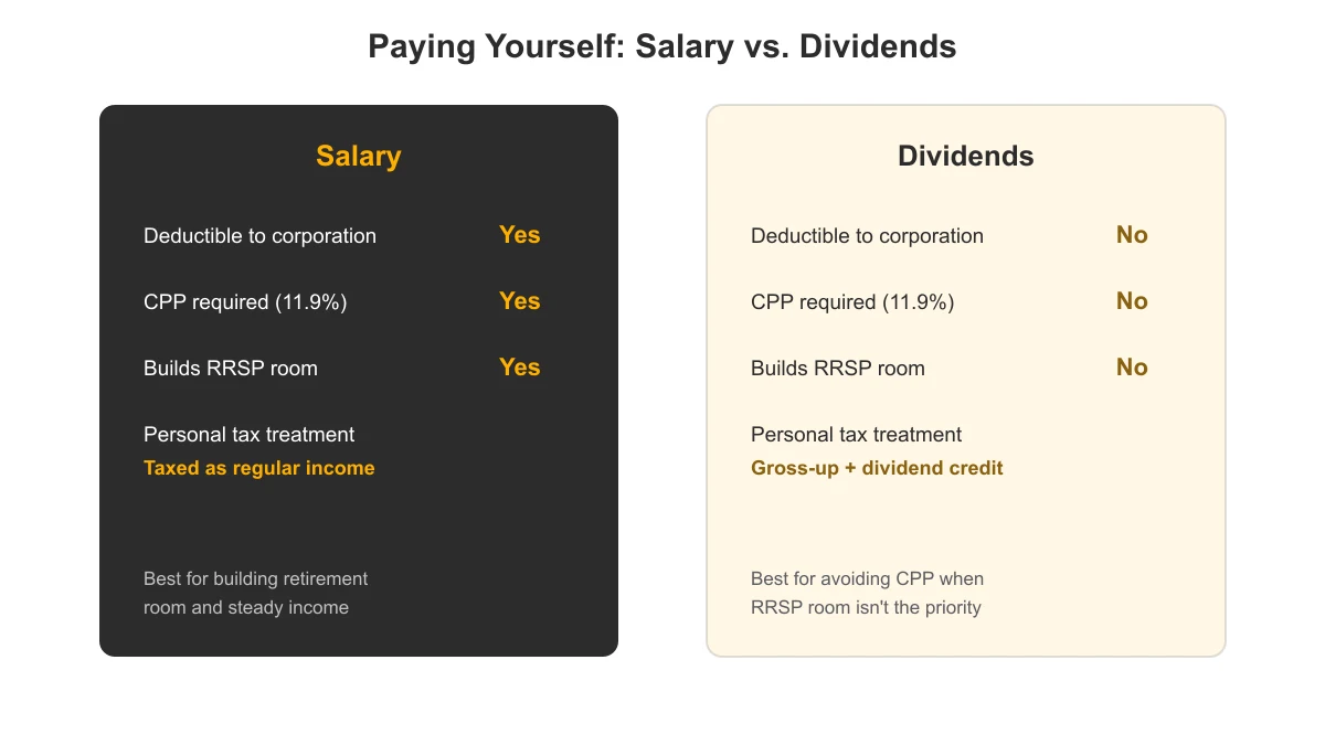Two-column comparison of paying yourself salary versus dividends from a corporation, covering CPP, RRSP room, and tax treatment