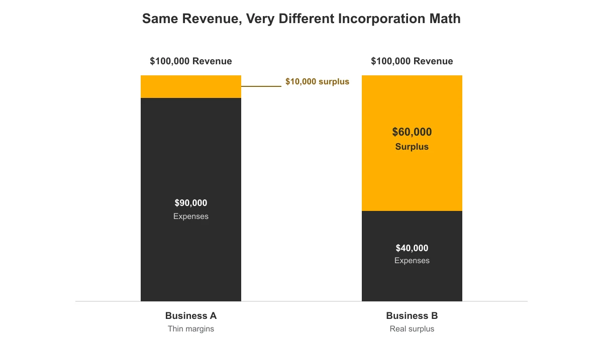 Diagram showing two businesses with identical $100,000 revenue but different expense bases, illustrating why revenue alone doesn't determine whether incorporating pays off
