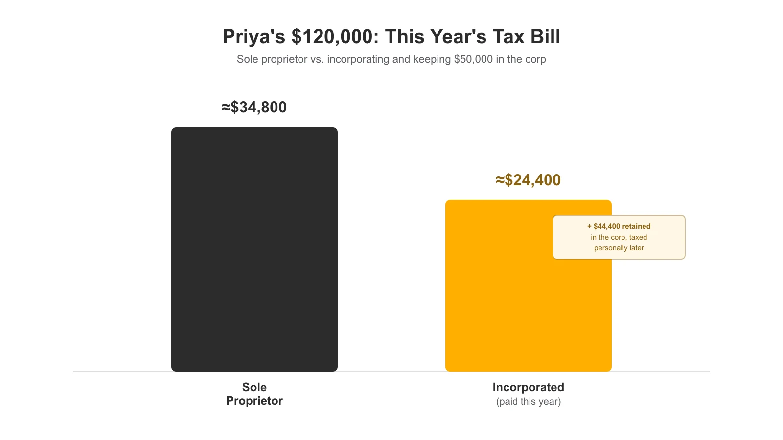 Comparison chart showing total tax paid this year as a sole proprietor versus incorporating and retaining part of the income in a corporation