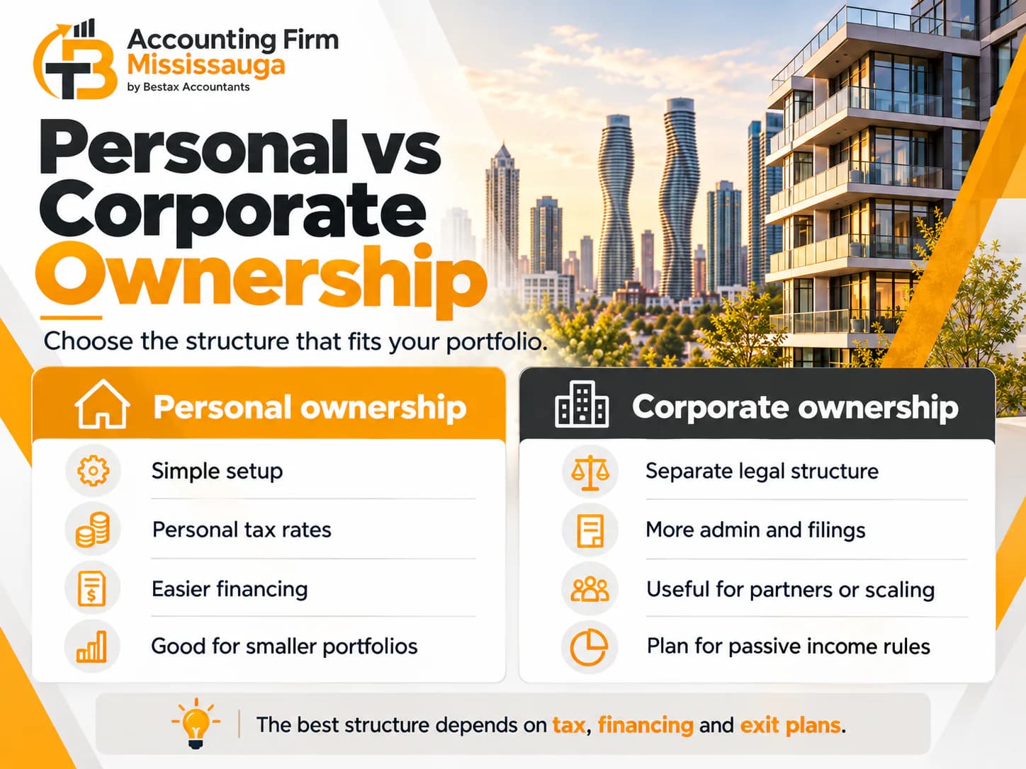 Comparison of personal and corporate rental property ownership: setup, tax rates, financing, admin, partners and passive income rules