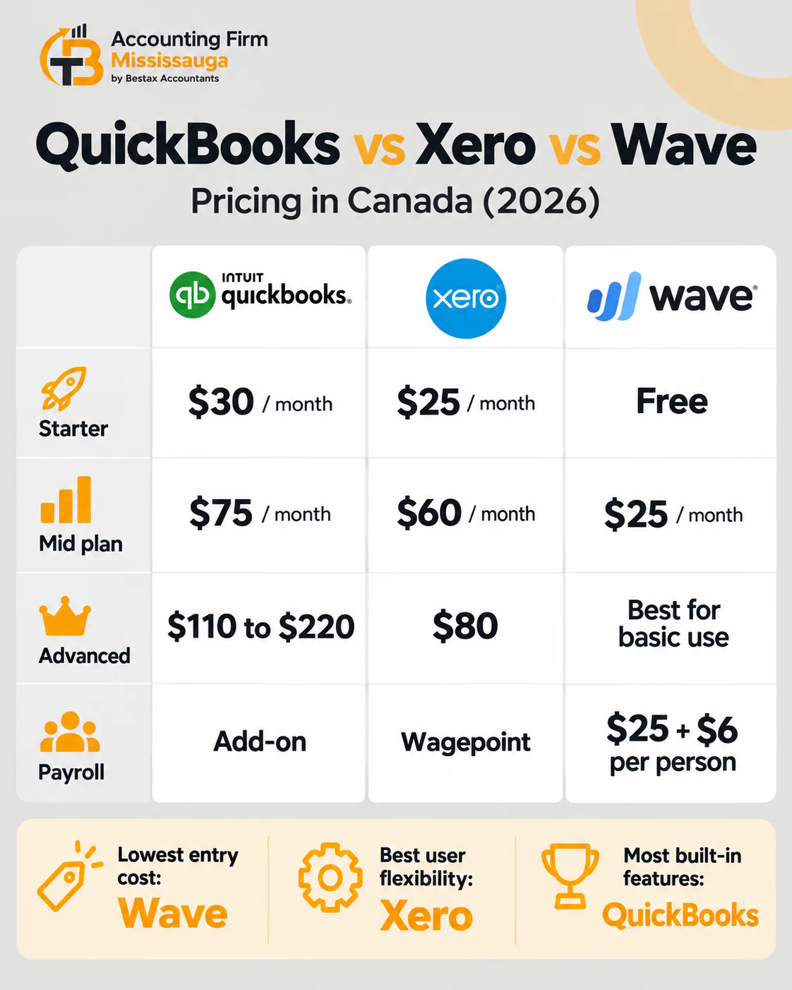 QuickBooks vs Xero vs Wave pricing in Canada for 2026: starter plans at $30, $25 and free, mid plans at $75, $60 and $25, advanced plans at $110 to $220 and $80, and payroll as a QuickBooks add-on, through Wagepoint for Xero, and $25 plus $6 per person on Wave