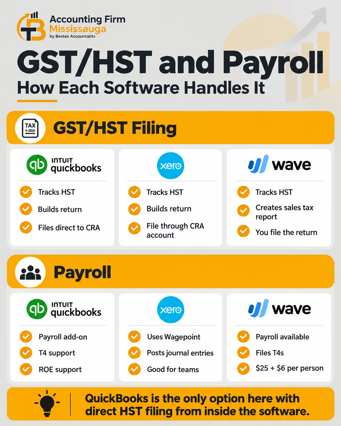 How QuickBooks, Xero and Wave handle GST/HST and payroll: QuickBooks tracks HST, builds the return and files direct to the CRA; Xero builds the return for filing through your CRA account; Wave creates a sales tax report you file yourself. For payroll, QuickBooks has an add-on with T4 and ROE support, Xero uses Wagepoint, and Wave charges $25 plus $6 per person and files T4s