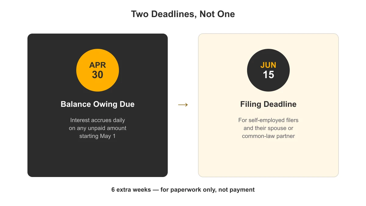 Timeline comparing the April 30 balance-owing deadline to the June 15 filing deadline for self-employed individuals