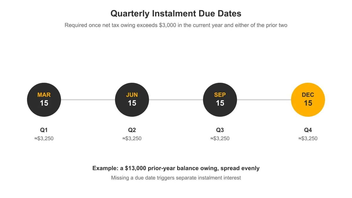 Quarterly calendar showing the four CRA tax instalment due dates: March 15, June 15, September 15, and December 15