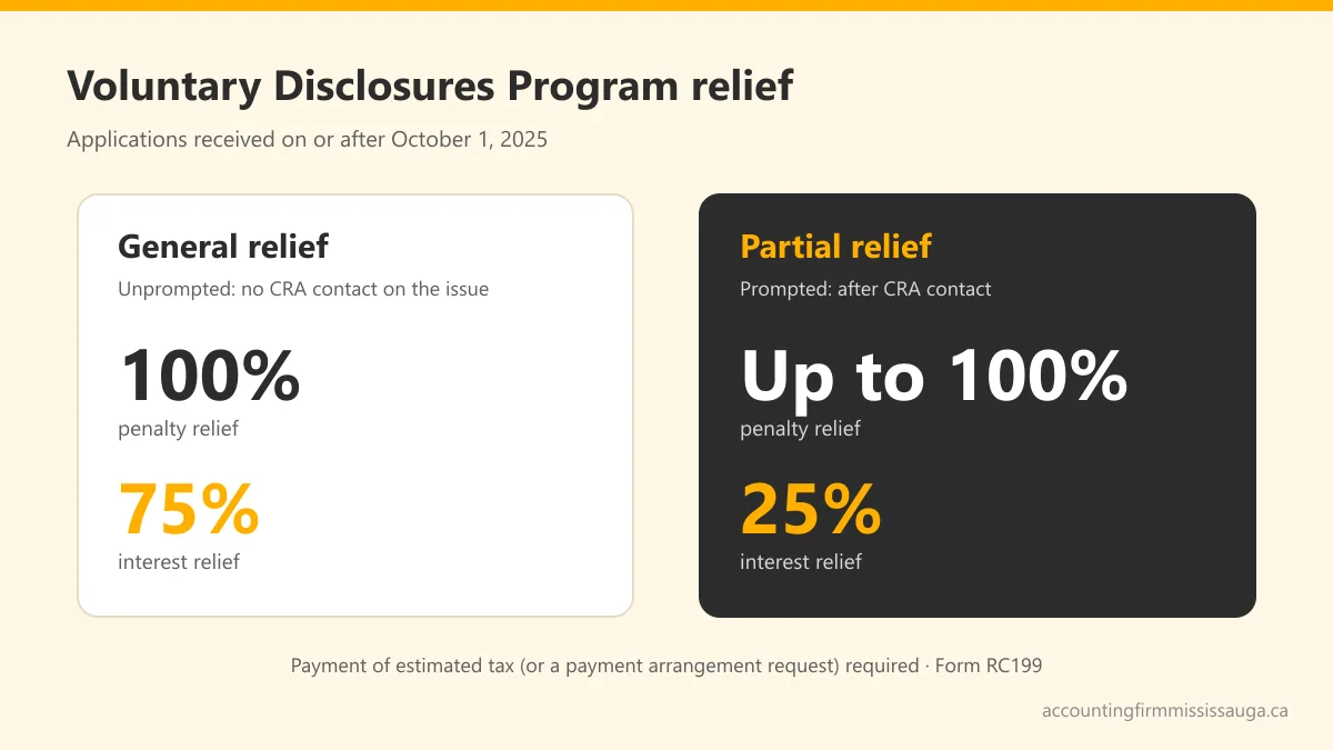 Graphic comparing the two Voluntary Disclosures Program relief tiers from October 1, 2025: general relief with 100% penalty and 75% interest relief, and partial relief with up to 100% penalty and 25% interest relief
