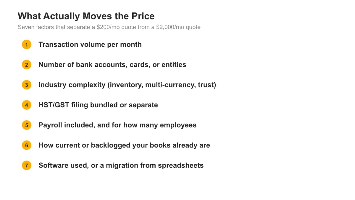 Numbered checklist of seven factors that drive bookkeeping price, from transaction volume to software migration